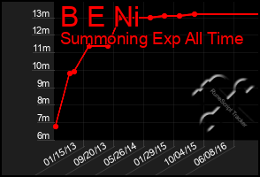 Total Graph of B E Ni