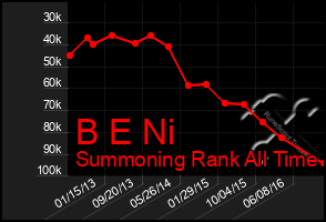 Total Graph of B E Ni