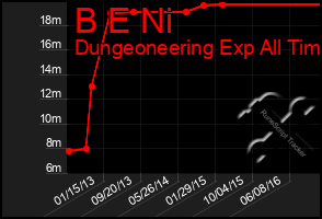 Total Graph of B E Ni