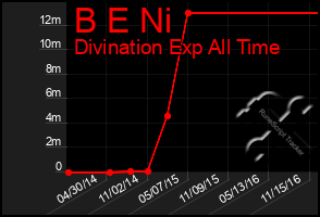 Total Graph of B E Ni