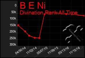 Total Graph of B E Ni