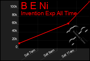 Total Graph of B E Ni