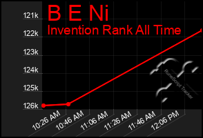 Total Graph of B E Ni