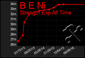 Total Graph of B E Ni