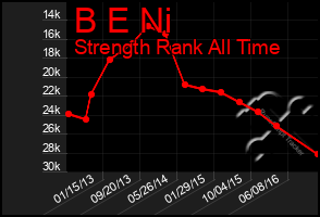 Total Graph of B E Ni