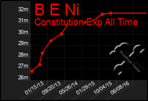 Total Graph of B E Ni