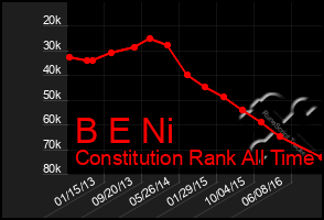 Total Graph of B E Ni