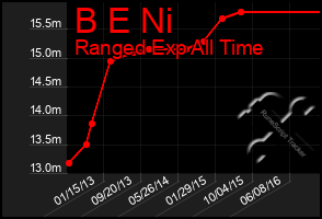 Total Graph of B E Ni