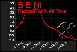 Total Graph of B E Ni