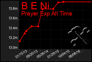 Total Graph of B E Ni