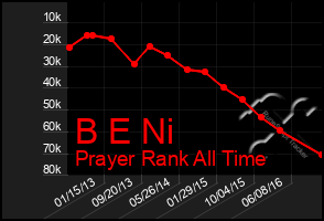 Total Graph of B E Ni