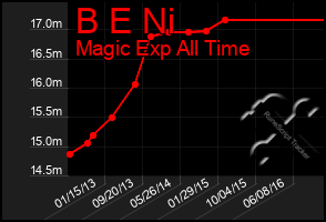 Total Graph of B E Ni