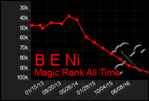 Total Graph of B E Ni