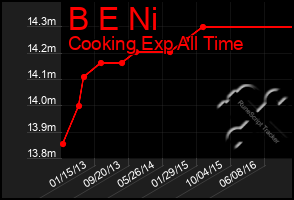 Total Graph of B E Ni