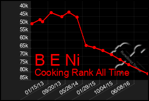 Total Graph of B E Ni