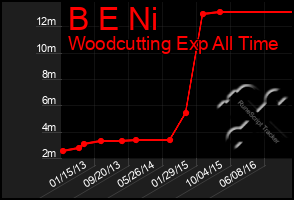 Total Graph of B E Ni