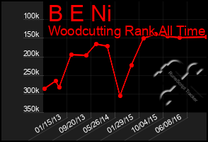 Total Graph of B E Ni