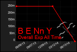 Total Graph of B E Nn Y