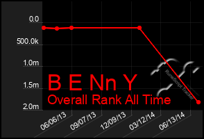 Total Graph of B E Nn Y