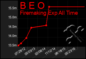 Total Graph of B E O