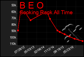 Total Graph of B E O