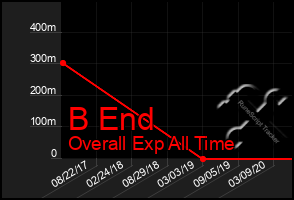 Total Graph of B End