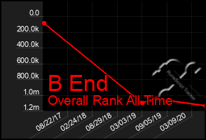 Total Graph of B End