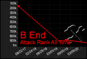 Total Graph of B End