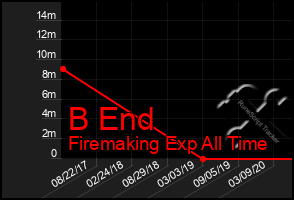 Total Graph of B End