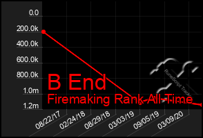 Total Graph of B End