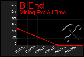 Total Graph of B End