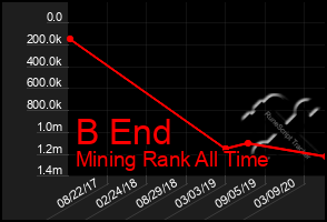 Total Graph of B End