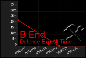 Total Graph of B End