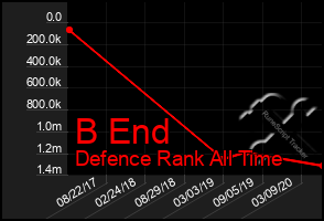 Total Graph of B End