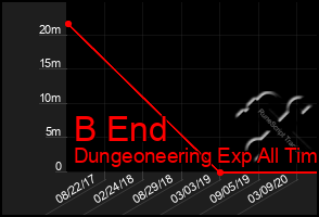 Total Graph of B End