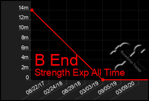 Total Graph of B End