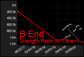 Total Graph of B End