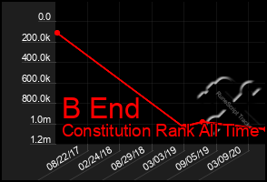 Total Graph of B End