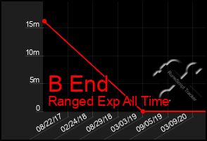 Total Graph of B End