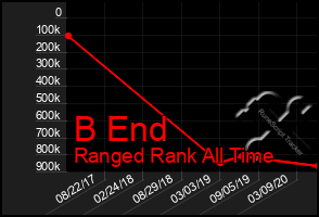 Total Graph of B End