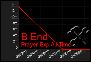 Total Graph of B End