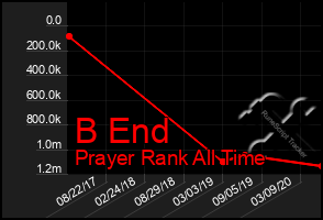 Total Graph of B End