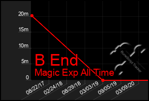 Total Graph of B End