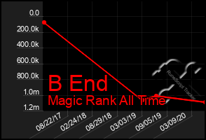 Total Graph of B End