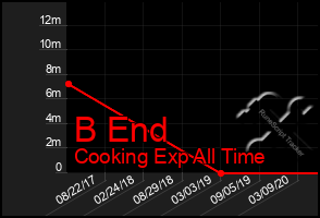 Total Graph of B End