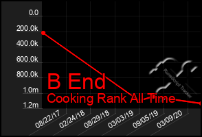 Total Graph of B End