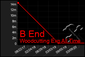 Total Graph of B End