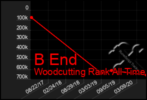 Total Graph of B End