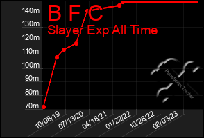 Total Graph of B F C
