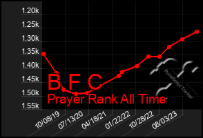 Total Graph of B F C